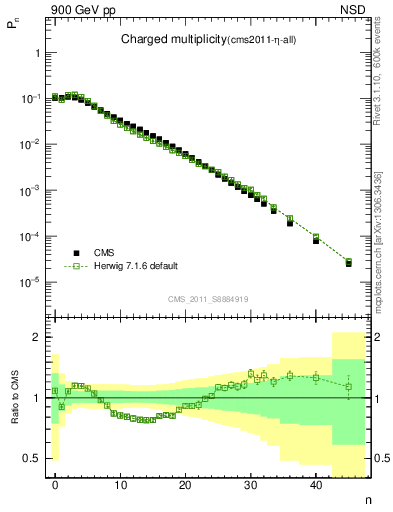 Plot of nch in 900 GeV pp collisions