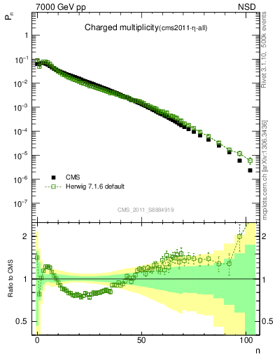 Plot of nch in 7000 GeV pp collisions