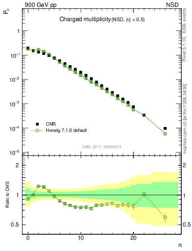 Plot of nch in 900 GeV pp collisions