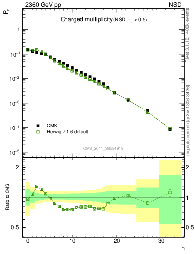 Plot of nch in 2360 GeV pp collisions