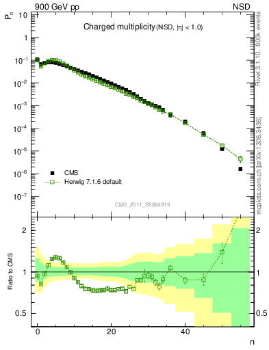 Plot of nch in 900 GeV pp collisions