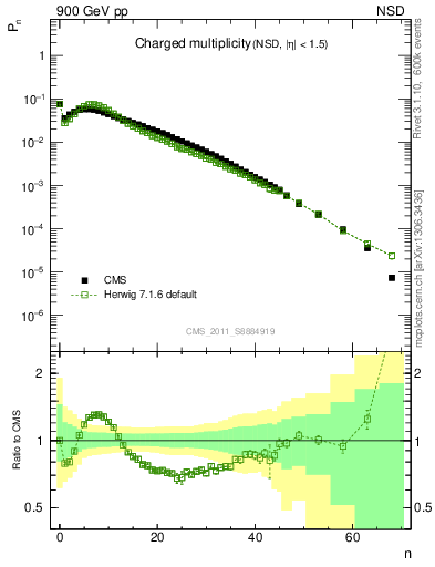 Plot of nch in 900 GeV pp collisions