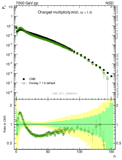 Plot of nch in 7000 GeV pp collisions