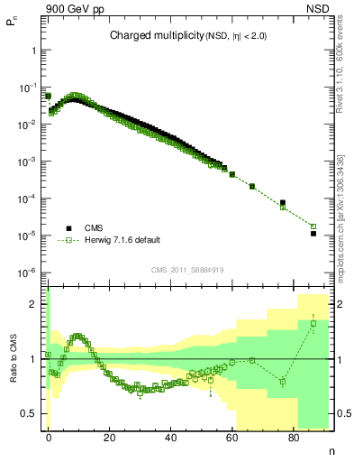 Plot of nch in 900 GeV pp collisions