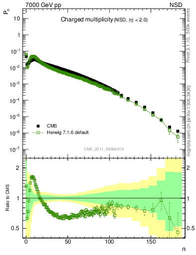 Plot of nch in 7000 GeV pp collisions