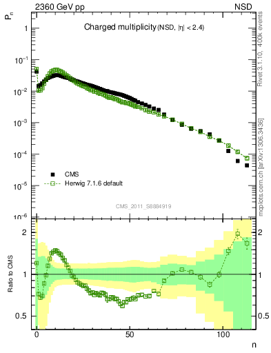 Plot of nch in 2360 GeV pp collisions