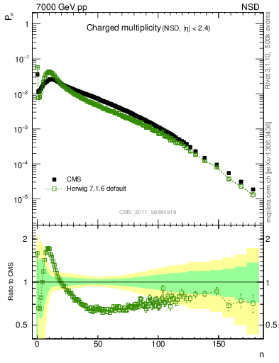 Plot of nch in 7000 GeV pp collisions