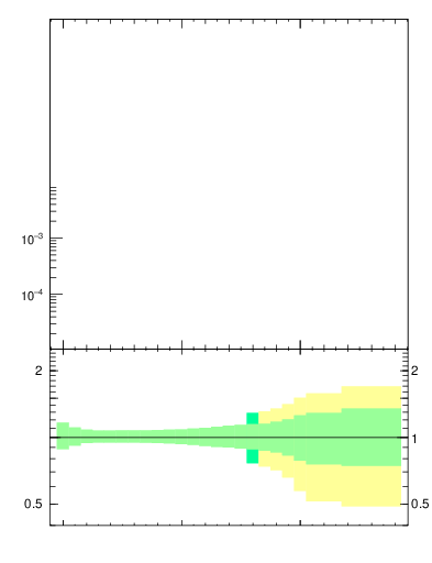 Plot of nch in 900 GeV pp collisions