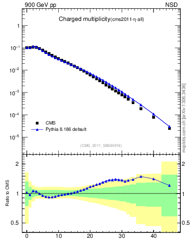 Plot of nch in 900 GeV pp collisions