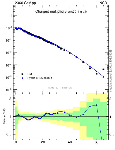 Plot of nch in 2360 GeV pp collisions
