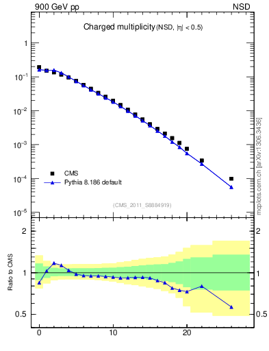 Plot of nch in 900 GeV pp collisions