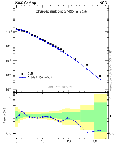 Plot of nch in 2360 GeV pp collisions
