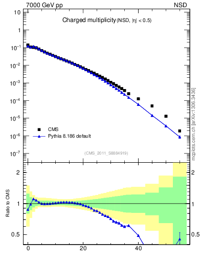 Plot of nch in 7000 GeV pp collisions