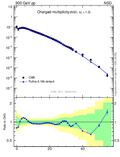 Plot of nch in 900 GeV pp collisions