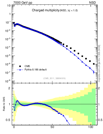Plot of nch in 7000 GeV pp collisions