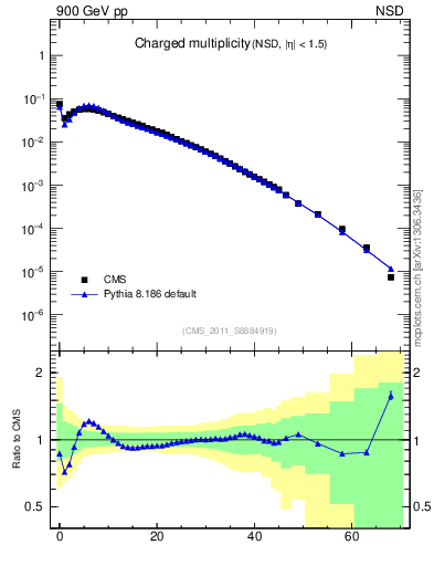 Plot of nch in 900 GeV pp collisions