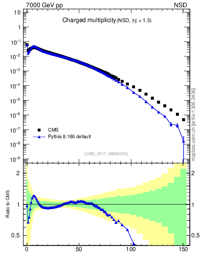 Plot of nch in 7000 GeV pp collisions