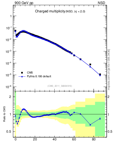 Plot of nch in 900 GeV pp collisions
