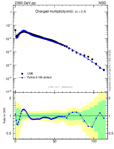 Plot of nch in 2360 GeV pp collisions