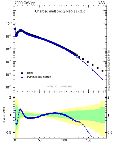 Plot of nch in 7000 GeV pp collisions