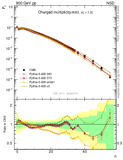 Plot of nch in 900 GeV pp collisions