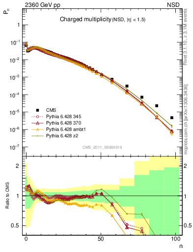 Plot of nch in 2360 GeV pp collisions