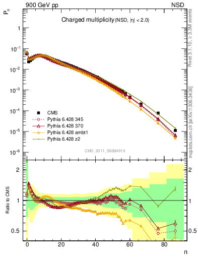 Plot of nch in 900 GeV pp collisions