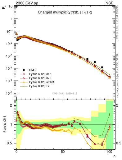 Plot of nch in 2360 GeV pp collisions