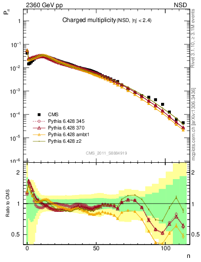 Plot of nch in 2360 GeV pp collisions