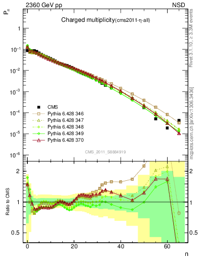 Plot of nch in 2360 GeV pp collisions