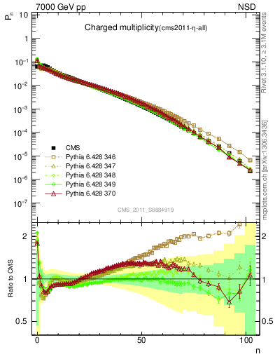 Plot of nch in 7000 GeV pp collisions