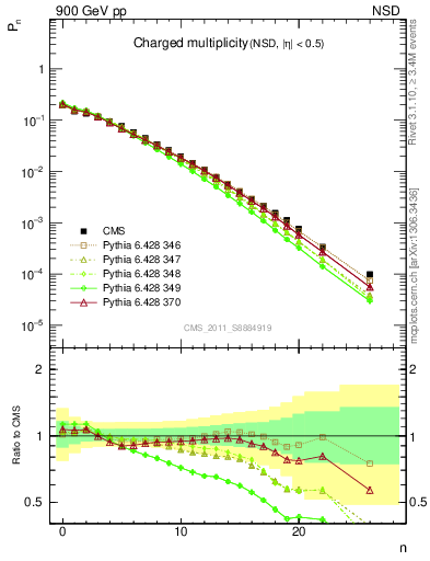 Plot of nch in 900 GeV pp collisions