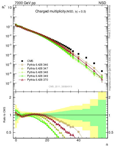 Plot of nch in 7000 GeV pp collisions