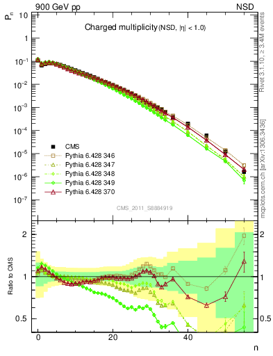 Plot of nch in 900 GeV pp collisions