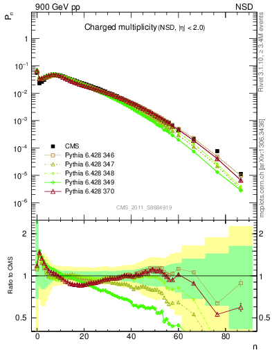 Plot of nch in 900 GeV pp collisions