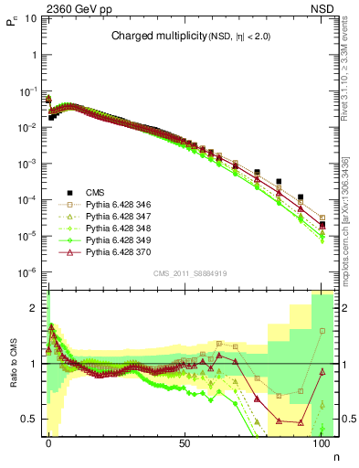 Plot of nch in 2360 GeV pp collisions