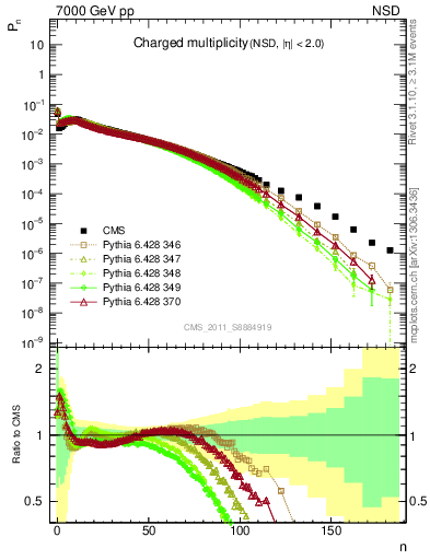 Plot of nch in 7000 GeV pp collisions