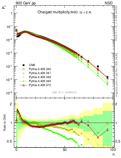 Plot of nch in 900 GeV pp collisions