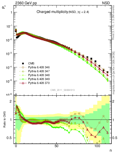 Plot of nch in 2360 GeV pp collisions