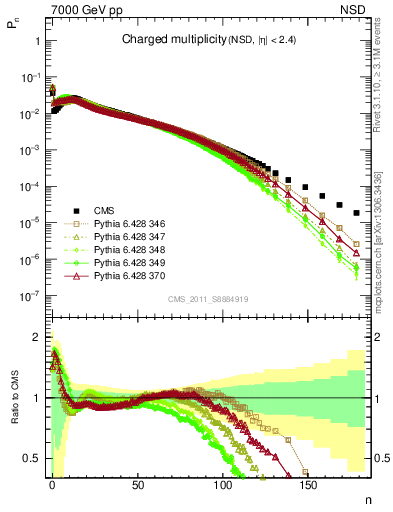 Plot of nch in 7000 GeV pp collisions