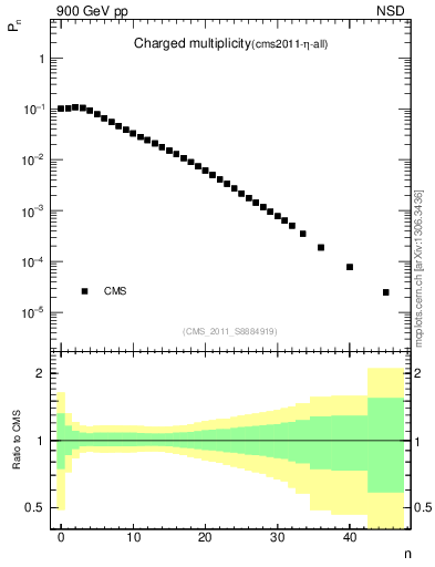 Plot of nch in 900 GeV pp collisions