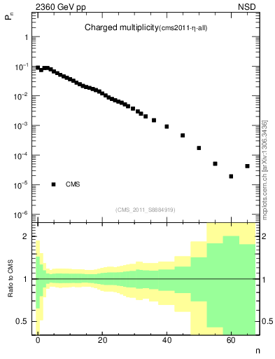 Plot of nch in 2360 GeV pp collisions