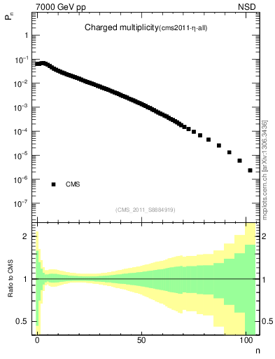 Plot of nch in 7000 GeV pp collisions