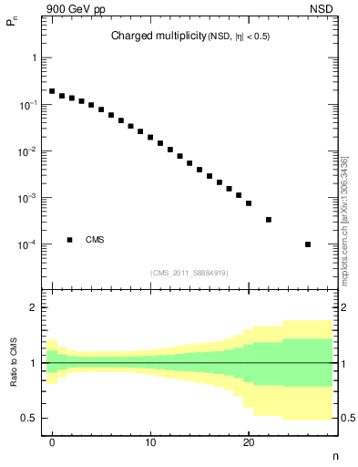 Plot of nch in 900 GeV pp collisions