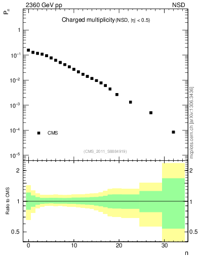 Plot of nch in 2360 GeV pp collisions