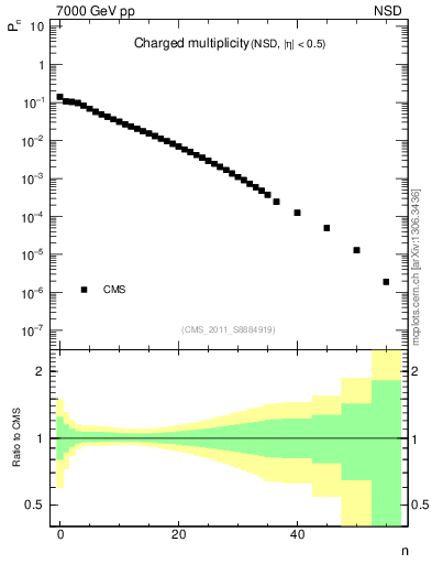 Plot of nch in 7000 GeV pp collisions