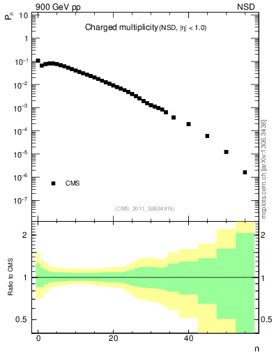 Plot of nch in 900 GeV pp collisions