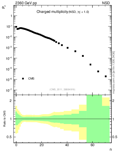 Plot of nch in 2360 GeV pp collisions