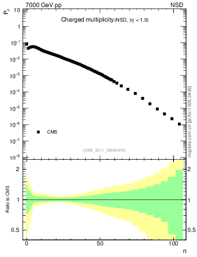 Plot of nch in 7000 GeV pp collisions