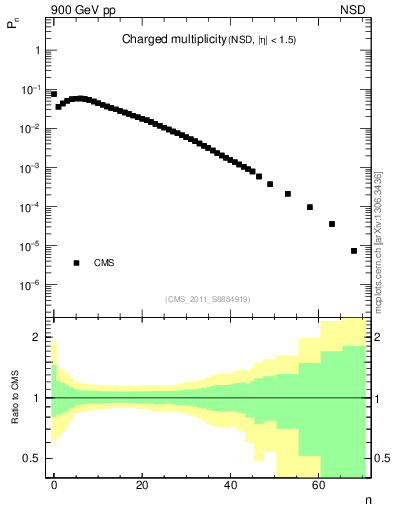 Plot of nch in 900 GeV pp collisions